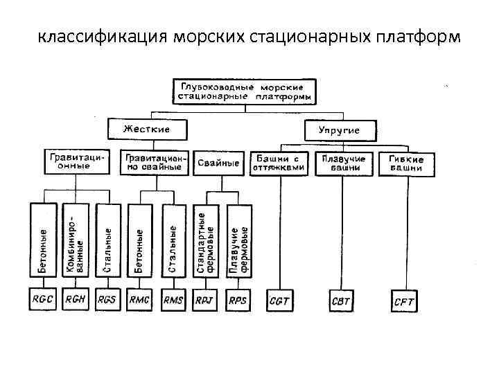 классификация морских стационарных платформ 