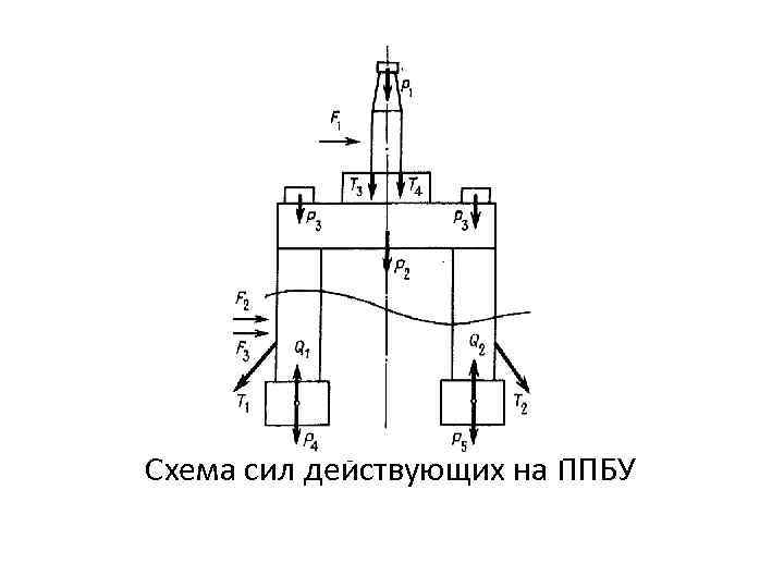 Схема сил действующих на ППБУ 