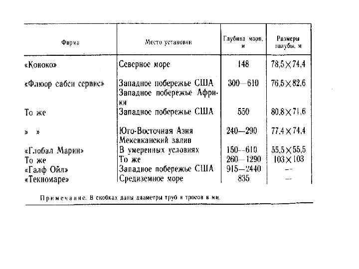 Краткие технические данные некоторых упругих    платформ 