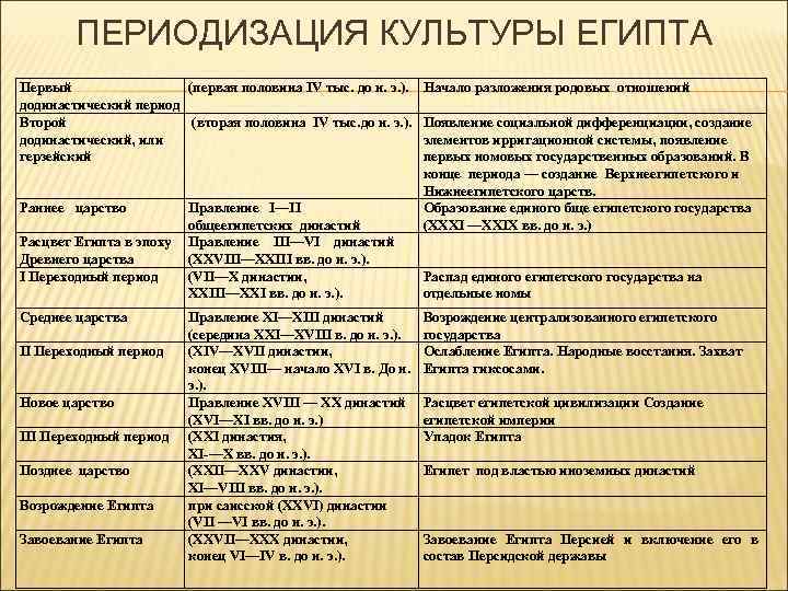   ПЕРИОДИЗАЦИЯ КУЛЬТУРЫ ЕГИПТА Первый   (первая половина IV тыс. до н.