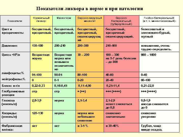      Показатели ликвора в норме и при патологии  