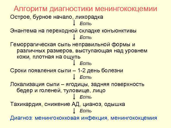  Алгоритм диагностики менингококцемии Острое, бурное начало, лихорадка    Есть Энантема на