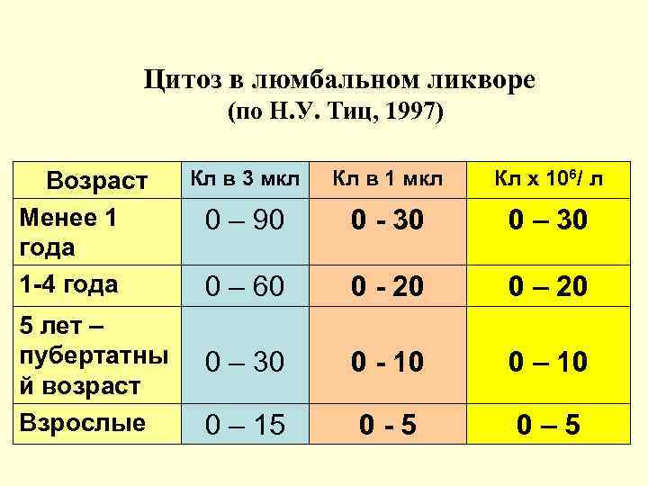   Цитоз в люмбальном ликворе   (по Н. У. Тиц, 1997) 
