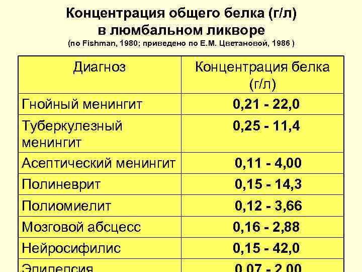  Концентрация общего белка (г/л)   в люмбальном ликворе  (по Fishman, 1980;