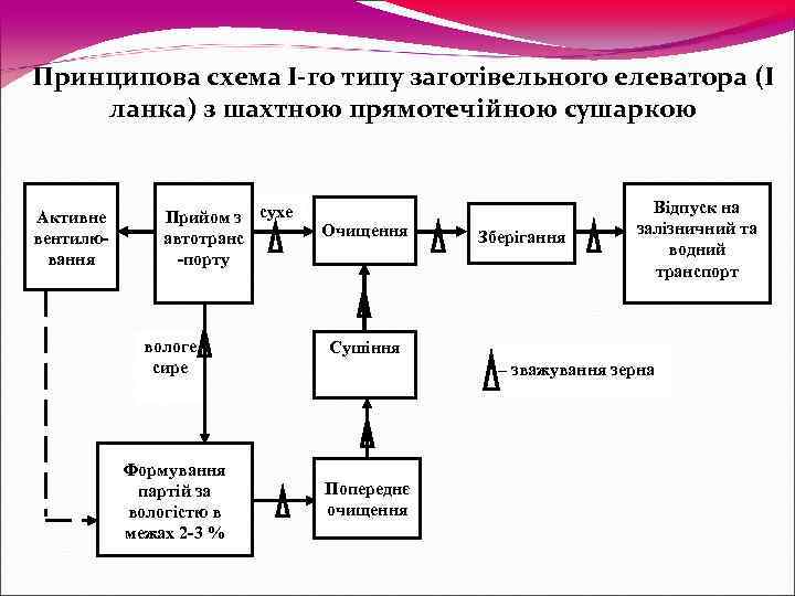 Принципова схема І-го типу заготівельного елеватора (І ланка) з шахтною прямотечійною сушаркою  