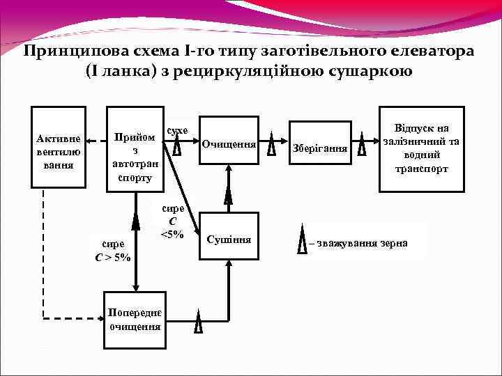 Принципова схема І-го типу заготівельного елеватора (І ланка) з рециркуляційною сушаркою   