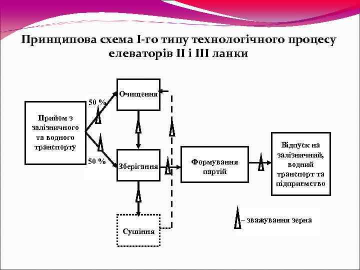 Принципова схема І-го типу технологічного процесу   елеваторів ІІ і ІІІ ланки 