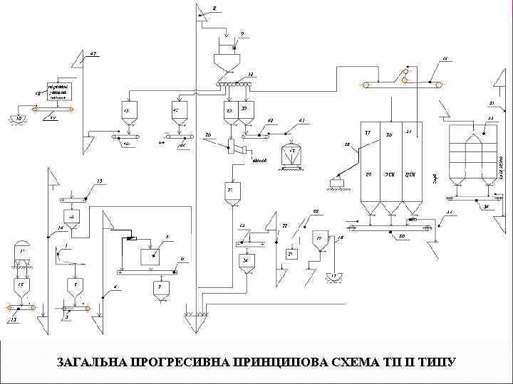 ЗАГАЛЬНА ПРОГРЕСИВНА ПРИНЦИПОВА СХЕМА ТП ІІ ТИПУ 