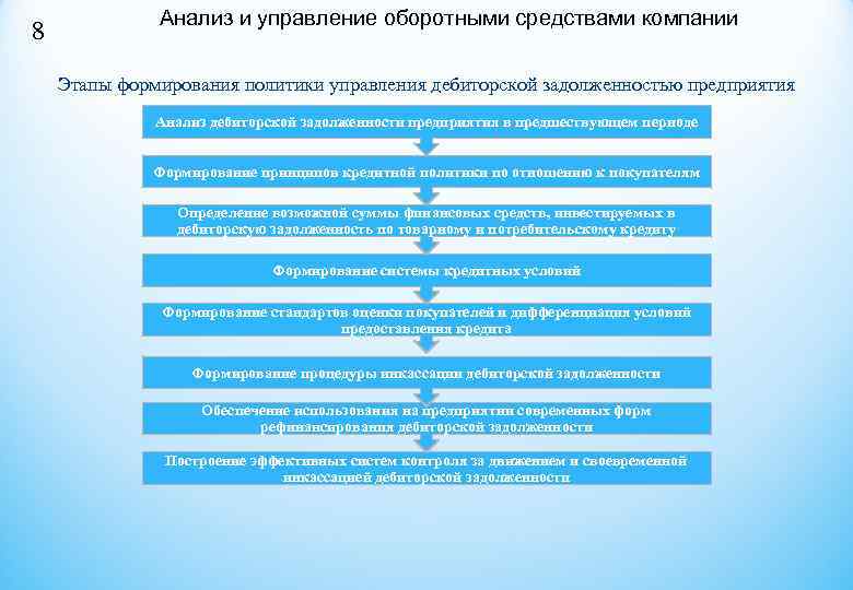 Анализ и управление оборотными средствами компании 8 Этапы формирования политики управления Анализ и управление оборотными средствами компании 8 Этапы формирования политики управления