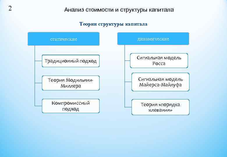 2   Анализ стоимости и структуры капитала     Теории структуры