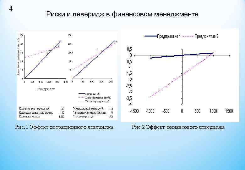 4    Риски и леверидж в финансовом менеджменте   Рис. 1
