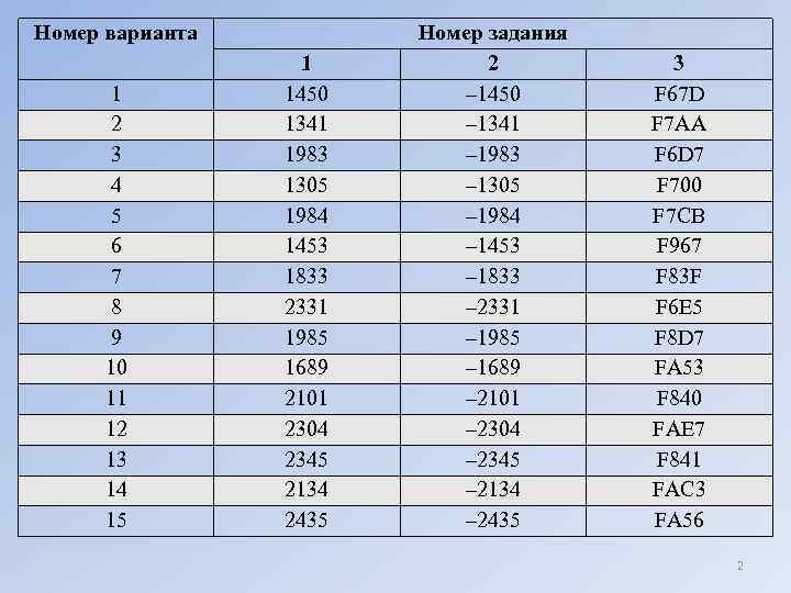 Номер варианта   Номер задания    1   2 