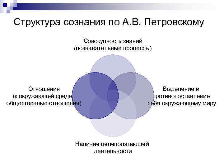  Структура сознания по А. В. Петровскому    Совокупность знаний  