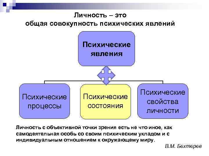     Личность – это  общая совокупность психических явлений  