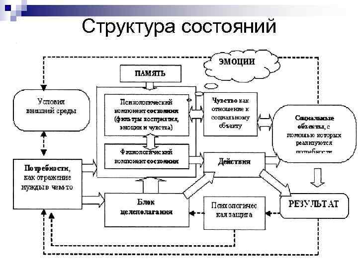 Структура состояний 