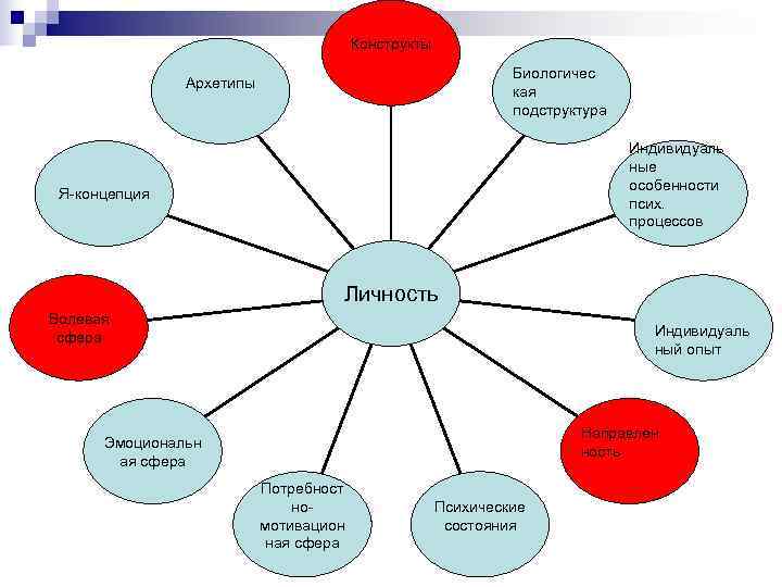     Конструкты      Биологичес   
