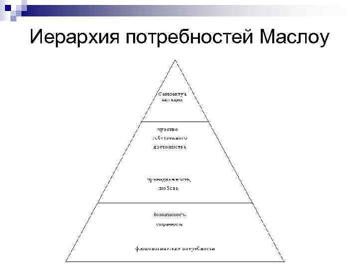 Иерархия потребностей Маслоу 