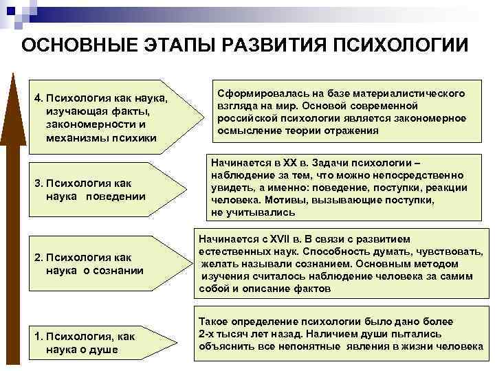 ОСНОВНЫЕ ЭТАПЫ РАЗВИТИЯ ПСИХОЛОГИИ 4. Психология как наука,  Сформировалась на базе материалистического 