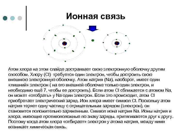      Ионная связь  Атом хлора на этом слайде достраивает