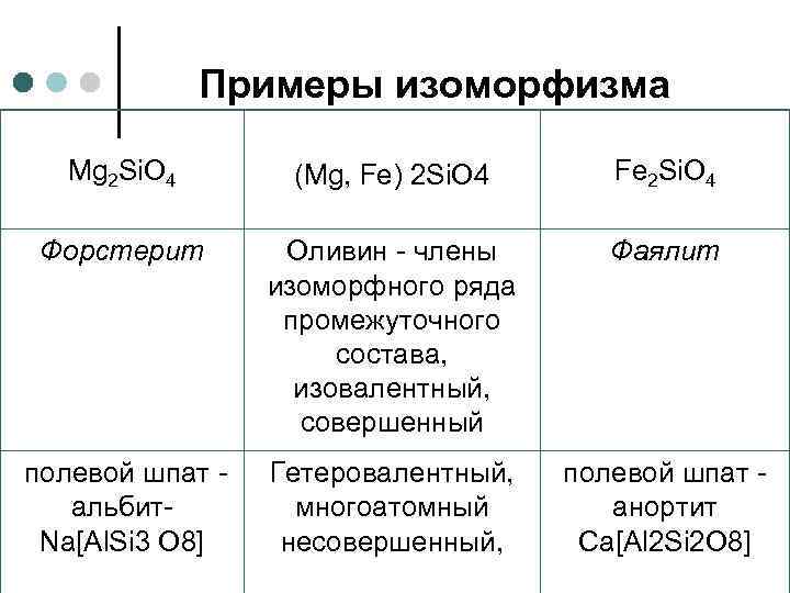    Примеры изоморфизма Mg 2 Si. O 4   (Mg, Fe)