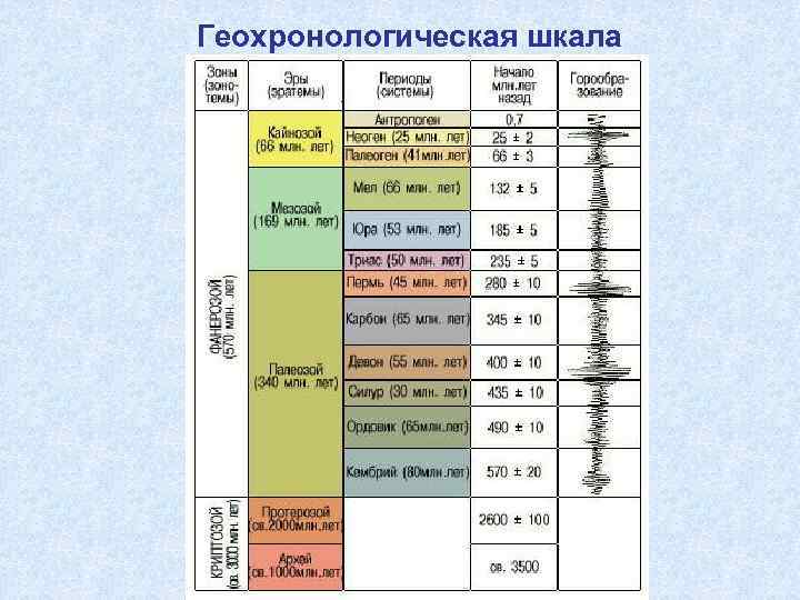 Геохронологическая шкала 