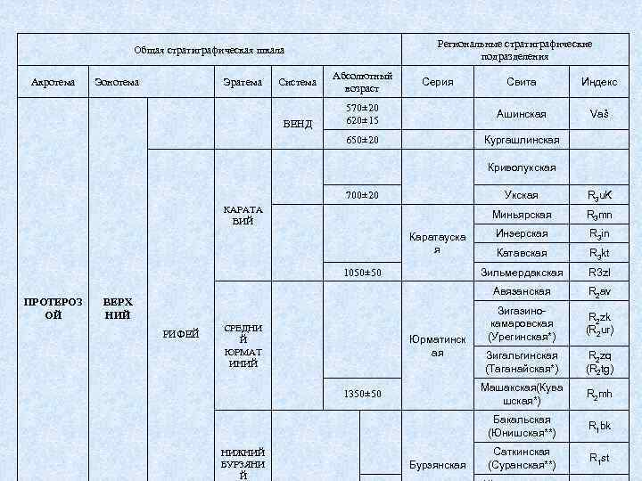       Региональные стратиграфические    Общая стратиграфическая