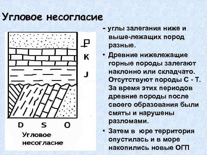 Угловое несогласие   - углы залегания ниже и    выше-лежащих пород