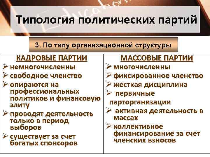 Типология политических партий 3. По типу организационной структуры КАДРОВЫЕ ПАРТИИ Типология политических партий 3. По типу организационной структуры КАДРОВЫЕ ПАРТИИ