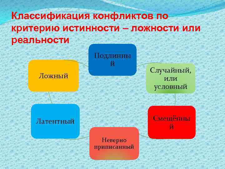 Классификация конфликтов по критерию истинности – ложности или реальности   Подлинны  