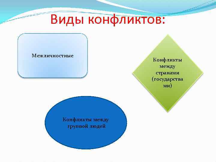  Виды конфликтов:  Межличностные     Конфликты    