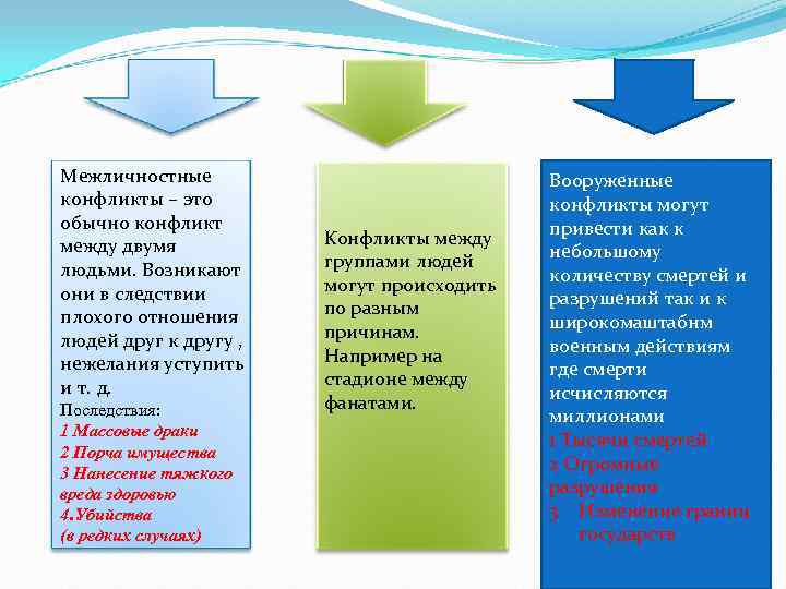 Межличностные     Вооруженные конфликты – это     