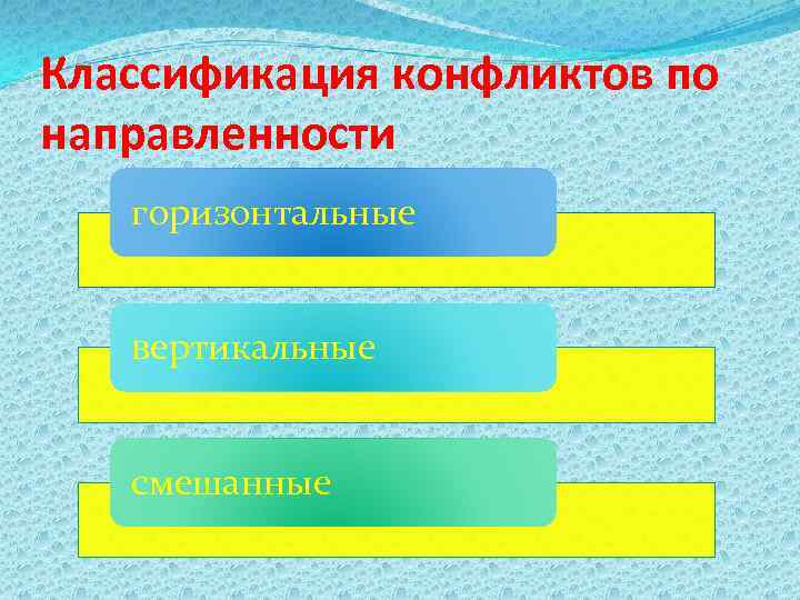 Классификация конфликтов по направленности  горизонтальные вертикальные смешанные 