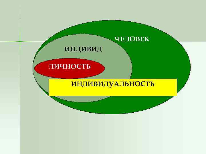    ЧЕЛОВЕК  ИНДИВИД ЛИЧНОСТЬ ИНДИВИДУАЛЬНОСТЬ 