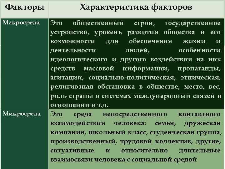 Факторы   Характеристика факторов Макросреда  Это общественный  строй, государственное  
