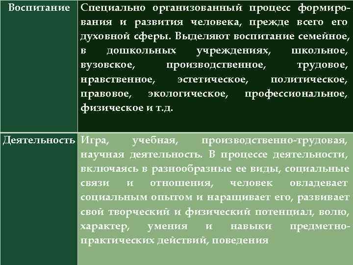 Воспитание Специально организованный процесс формиро-  вания и развития человека, прежде всего  духовной