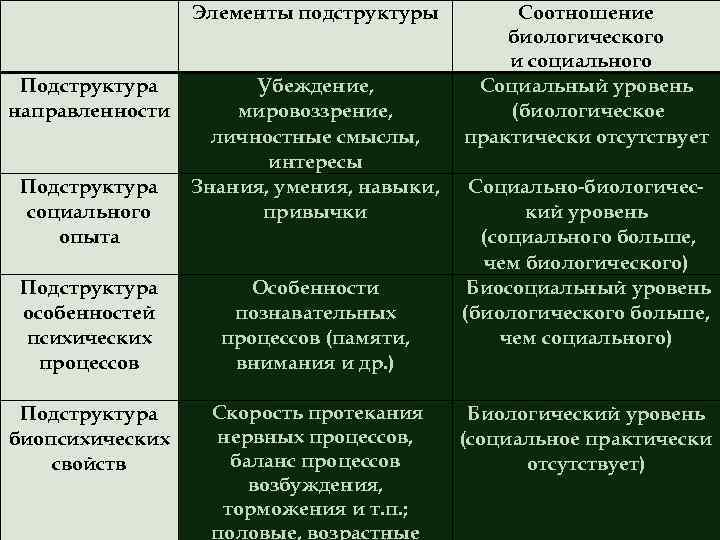    Элементы подструктуры   Соотношение    биологического  