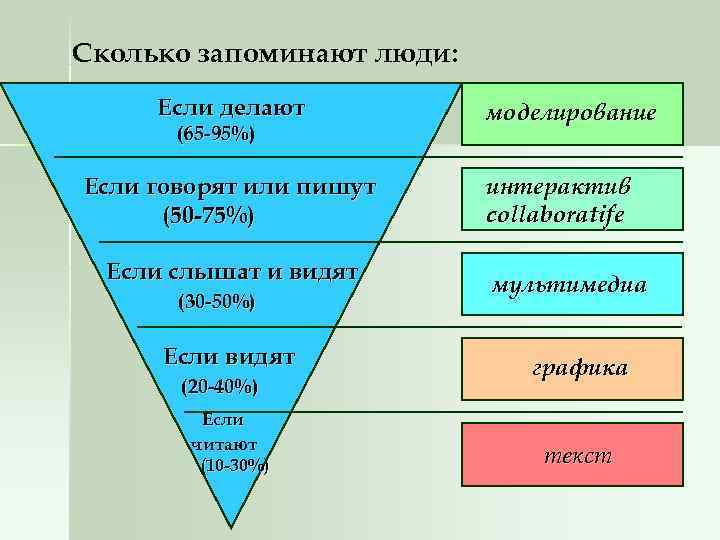 Сколько запоминают люди:  Если делают  моделирование  (65 -95%) Если говорят или
