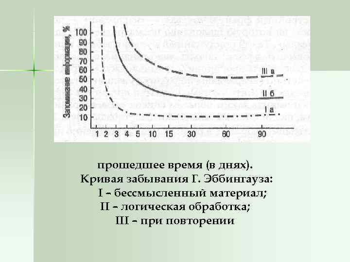  прошедшее время (в днях). Кривая забывания Г. Эббингауза:  I – бессмысленный материал;