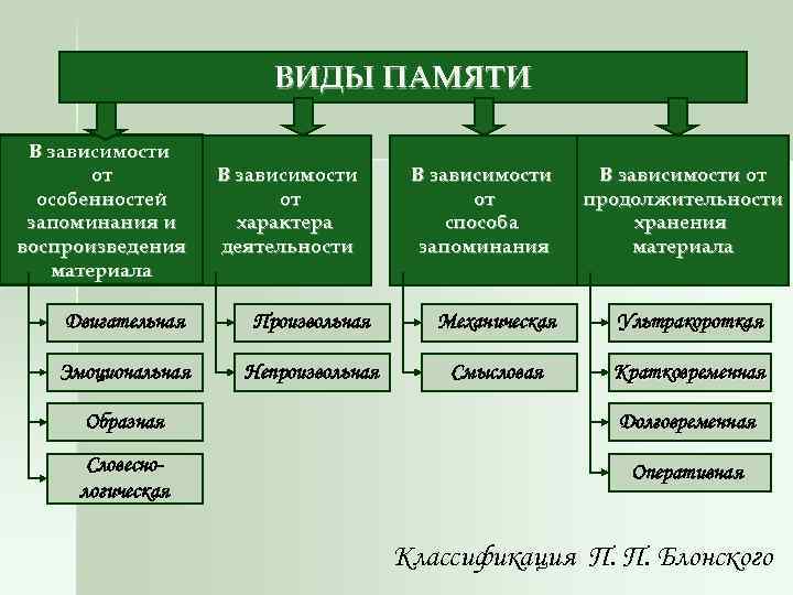 Заполните схему виды памяти