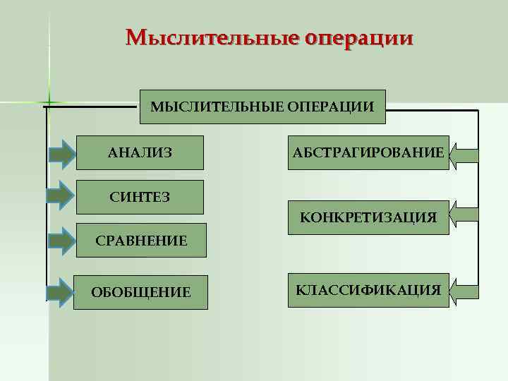   Мыслительные операции  МЫСЛИТЕЛЬНЫЕ ОПЕРАЦИИ  АНАЛИЗ  АБСТРАГИРОВАНИЕ  СИНТЕЗ 
