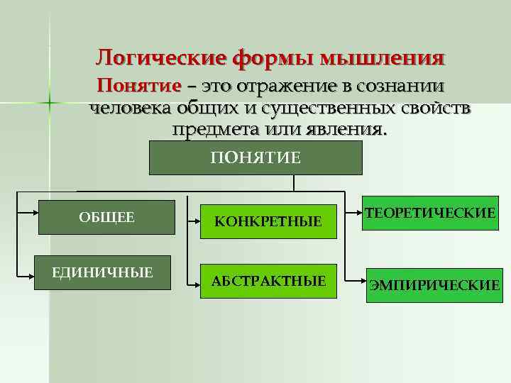   Логические формы мышления Понятие – это отражение в сознании  человека общих