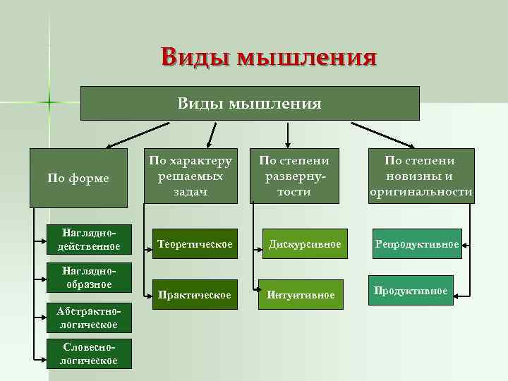     Виды мышления   По характеру По степени По форме