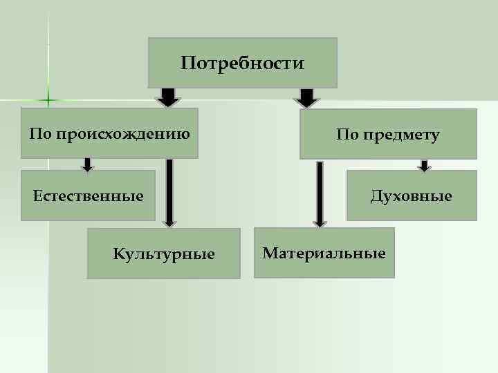     Потребности  По происхождению   По предмету  Естественные
