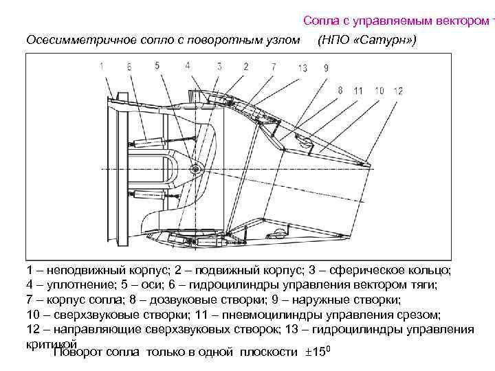     Сопла с управляемым вектором т Осесимметричное сопло с поворотным узлом