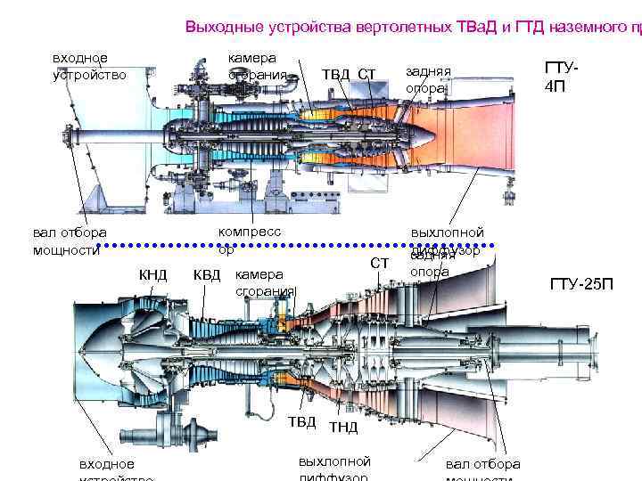 Конструктивно компоновочные схемы гтд