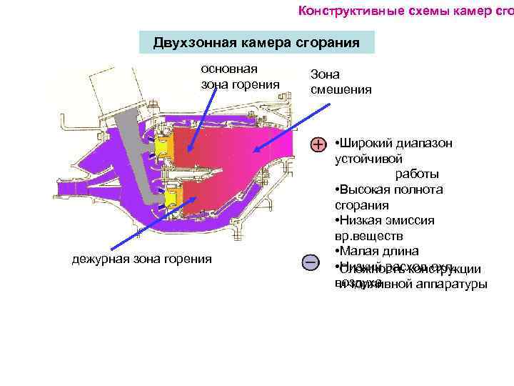        Конструктивные схемы камер сго   Двухзонная
