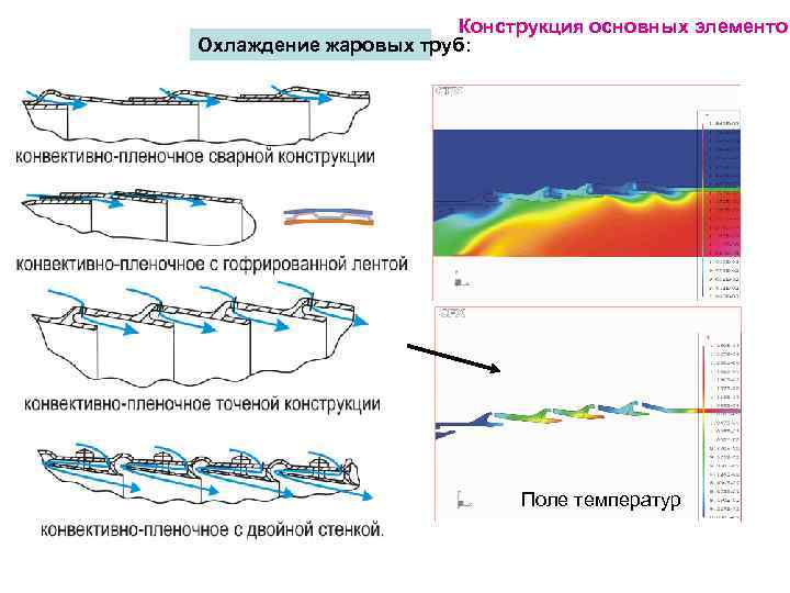     Конструкция основных элементов Охлаждение жаровых труб:    