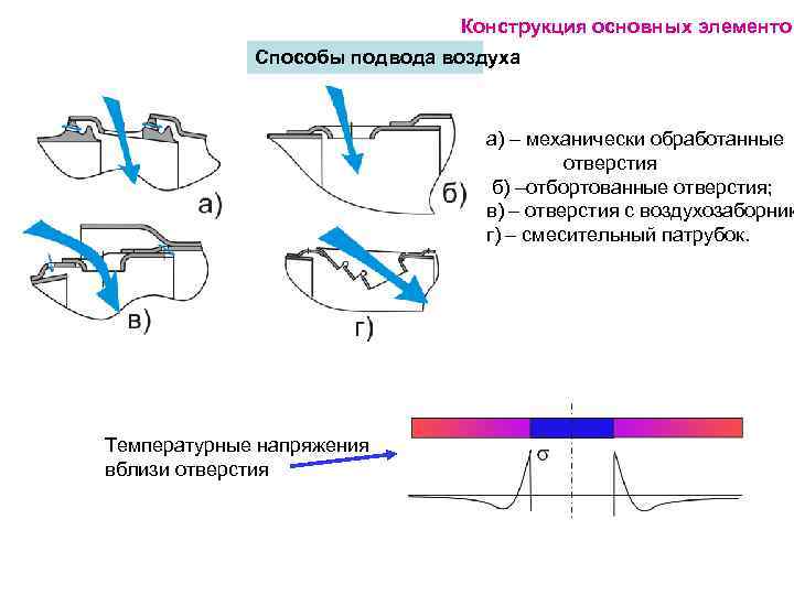      Конструкция основных элементов   Способы подвода воздуха 