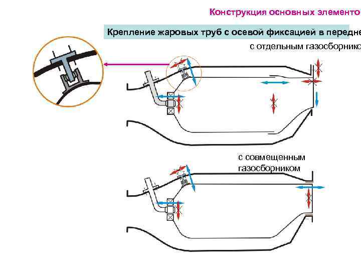     Конструкция основных элементов Крепление жаровых труб с осевой фиксацией в