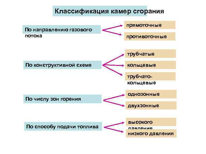    Классификация камер сгорания     прямоточные По направлению газового